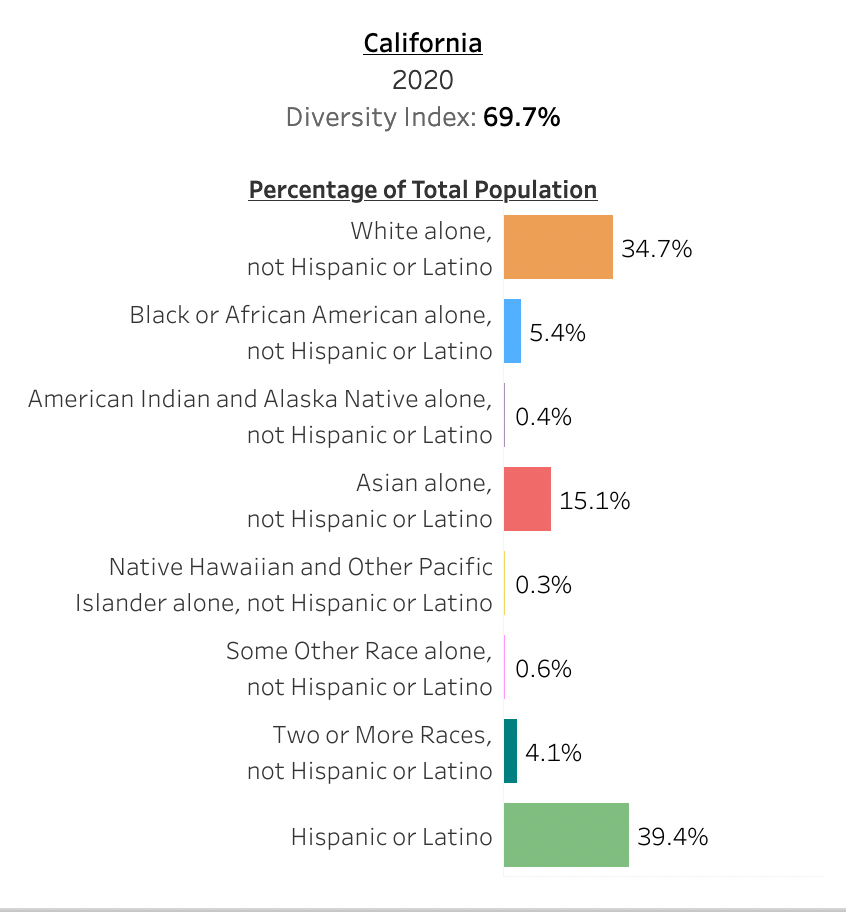 California Diversity 2020 by Ethnicity