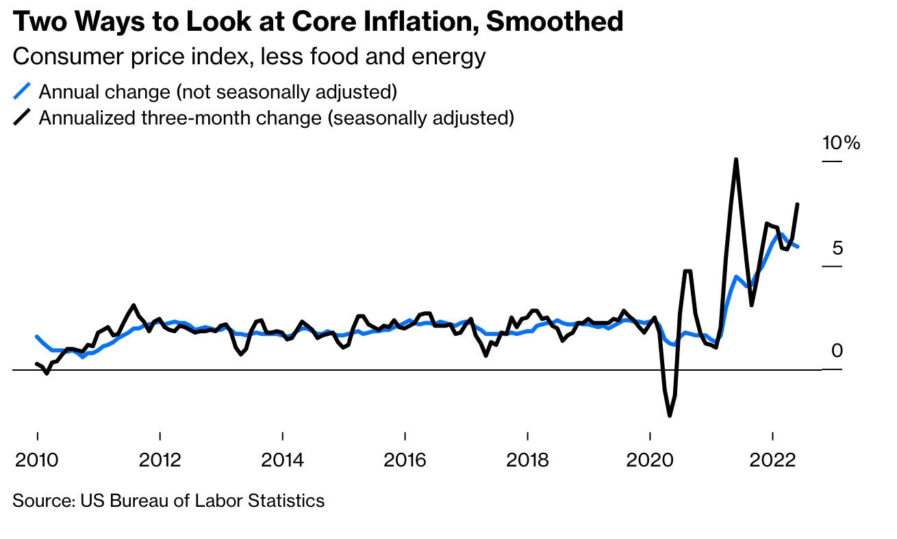 Core inflation Smoothed