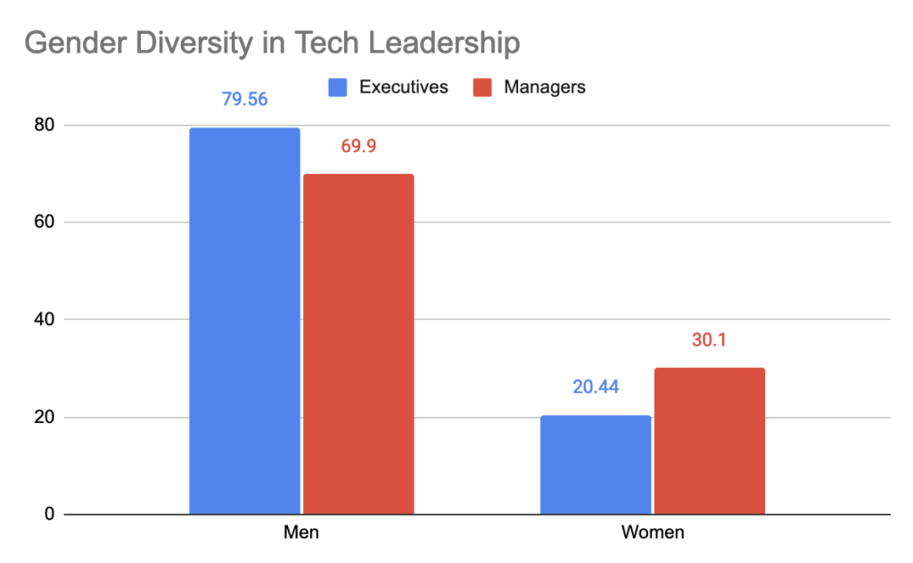 Gender Diversity in Tech Leadership