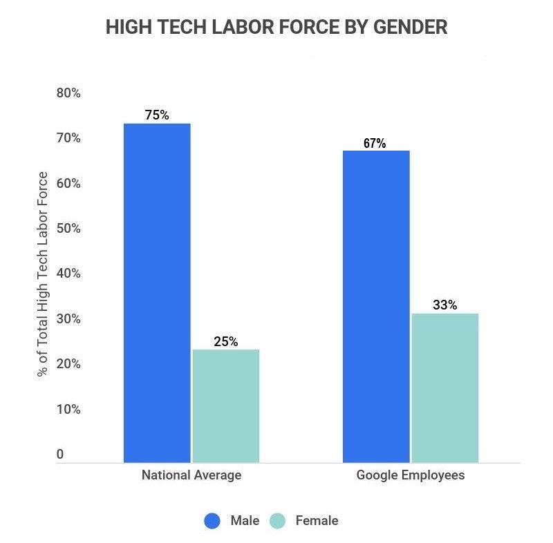 High Tech Labor Force by Gender
