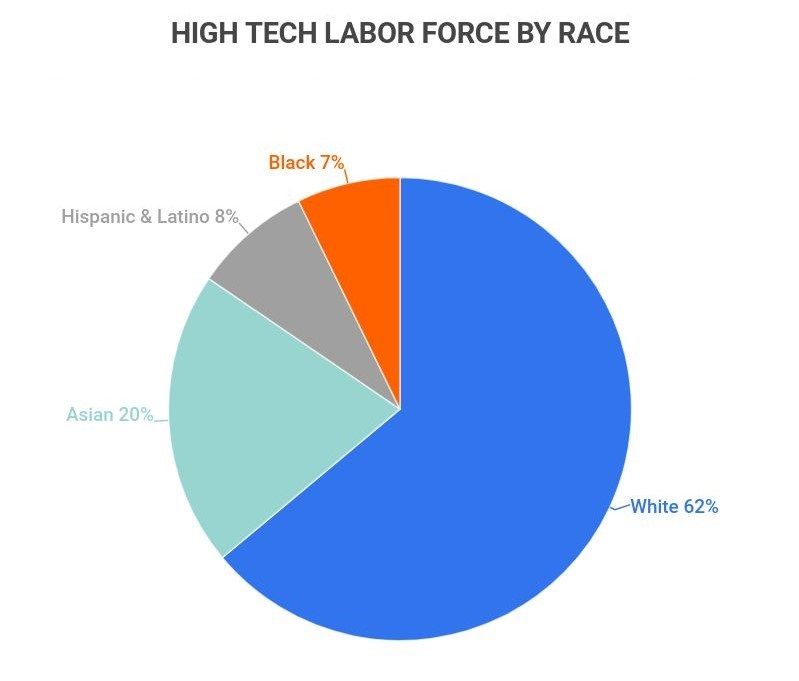 High Tech Labor Force by Race