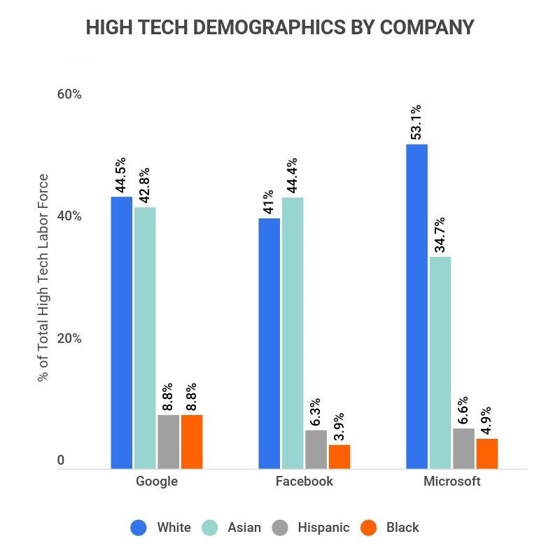 High Tech Demographics by Company