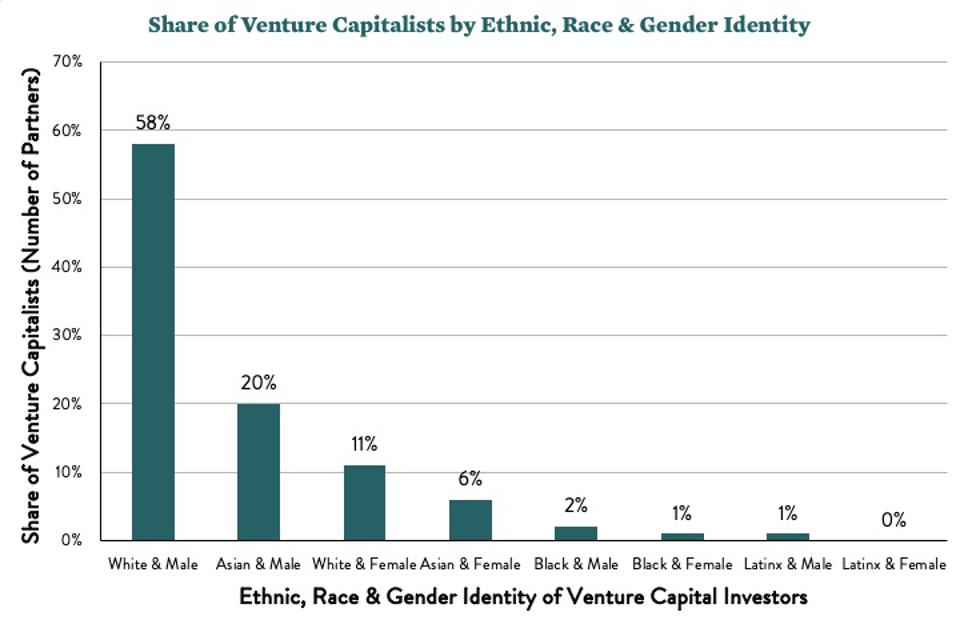 Share of Venture Capitalists by Ethnic, Race, and Gender Identity. 