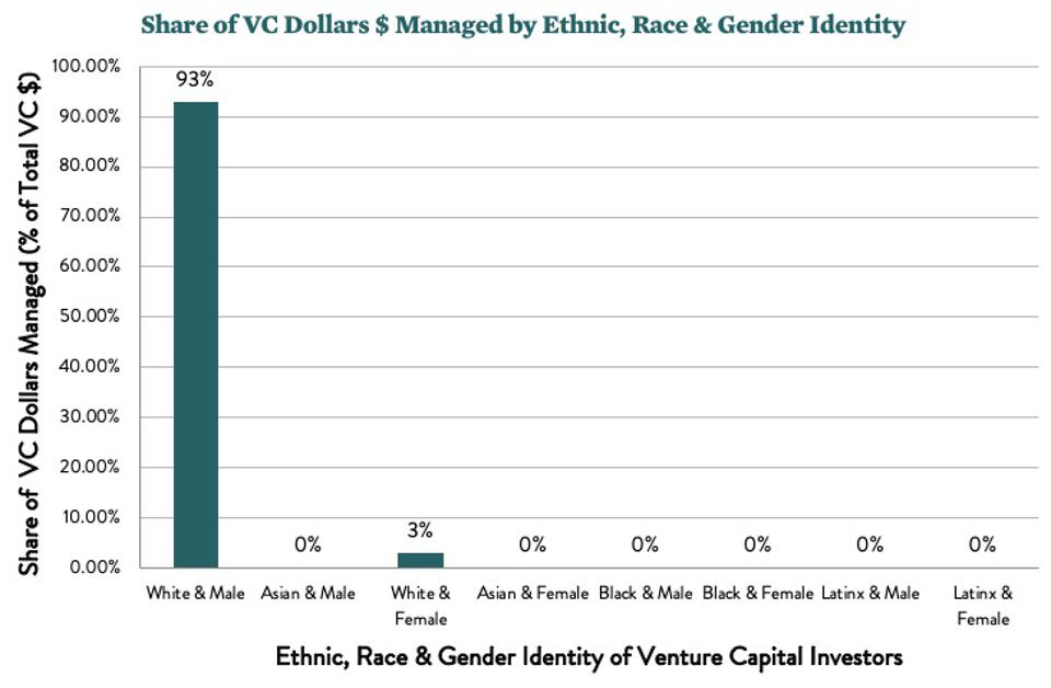 Share of VC Dollars managed by Ethnic, Race, & Gender