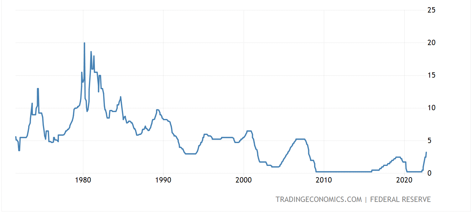Chart of Federal Reserve Funds Rate from 1960s to Sept 2022