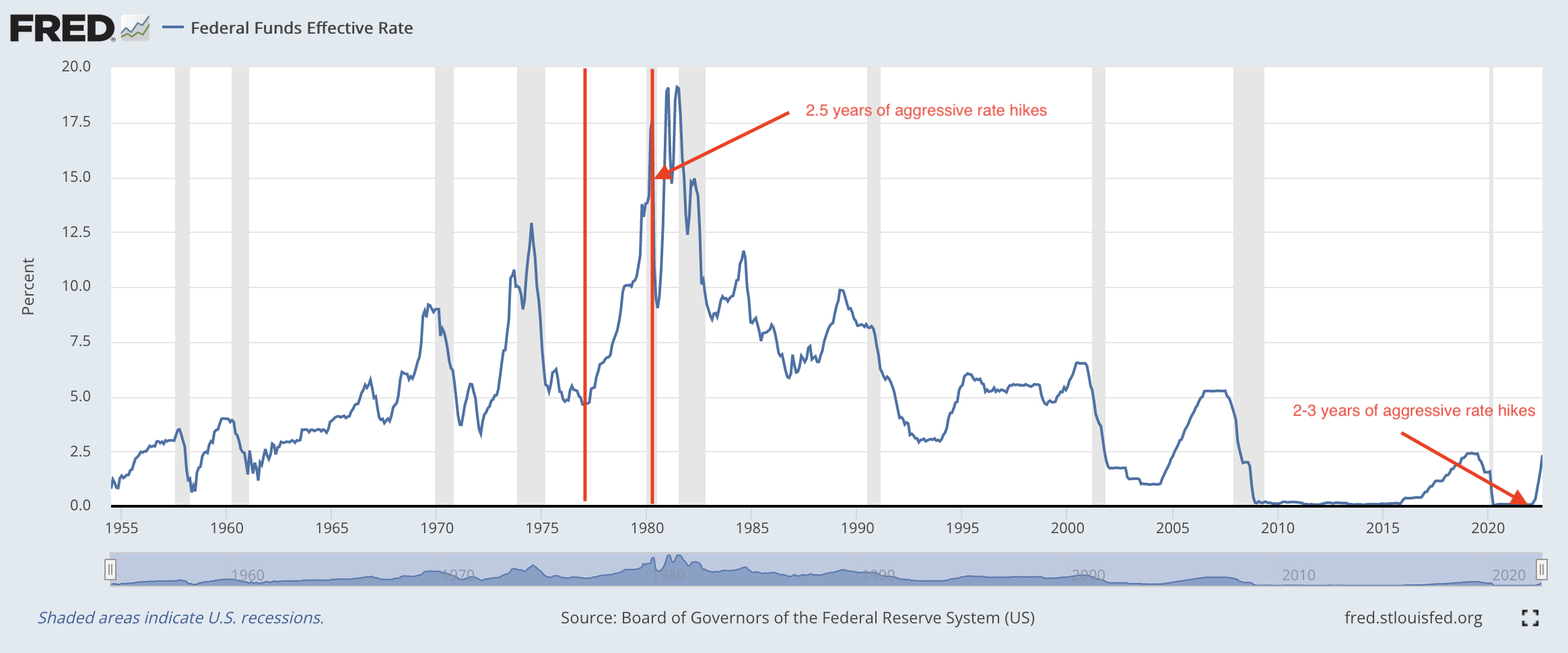 Fred Chart of Federal Funds Effective Rate and rate increases in sept 2022