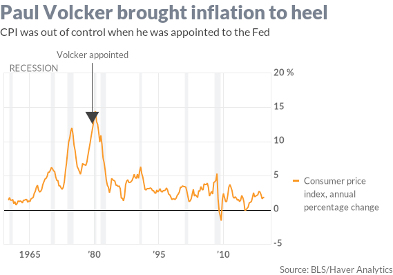 Paul Volcker brought inflation to heel