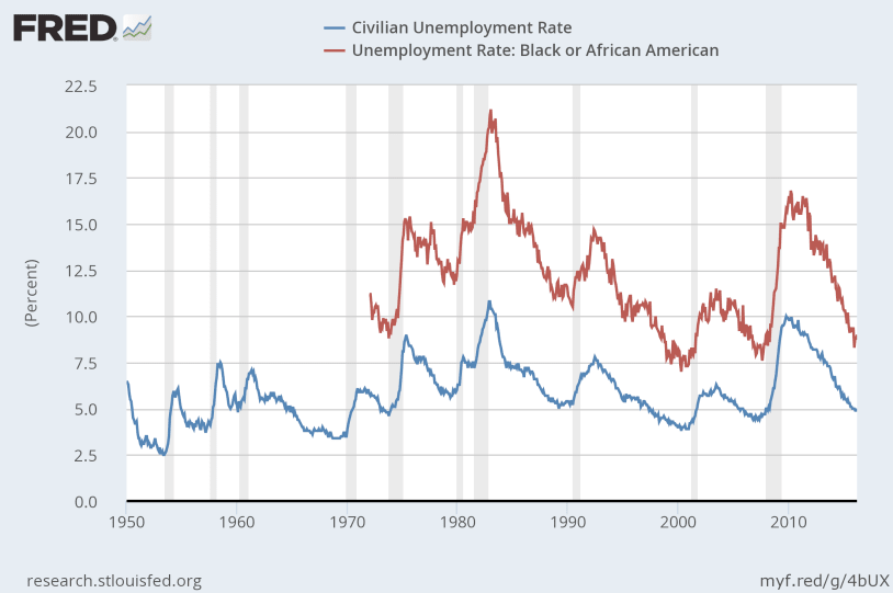 Civilian Unemployment Rate vs Black or African American Unemployment Rate