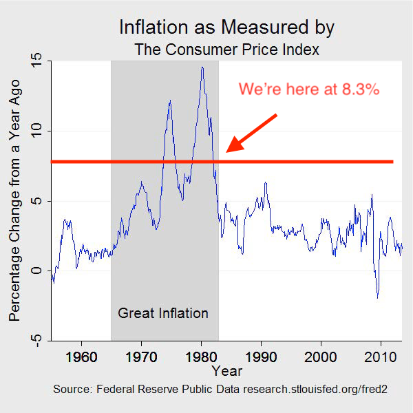 8.3% Inflation vs current inflation by CPI
