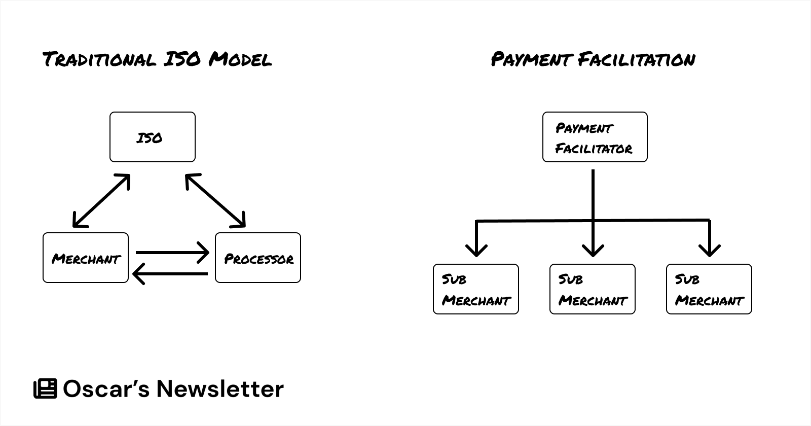 Diagram of Traditional ISO Model vs Payment Facilitation Model