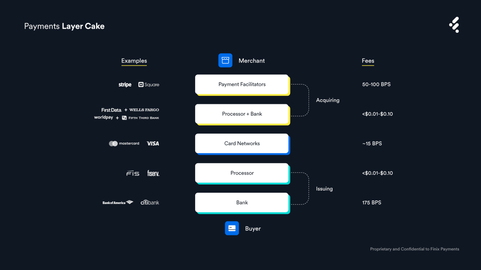Payments Layer Cake Diagram by Finix