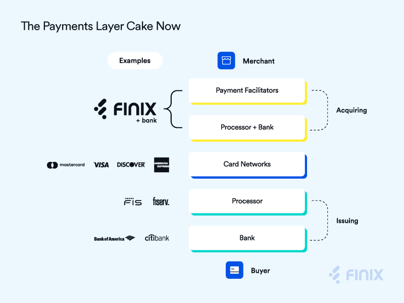 Finix is now a payment processor!